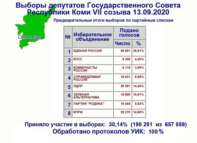 Итоги голосования по выборам депутатов Госсовета Коми по результатам обработки 100% протоколов